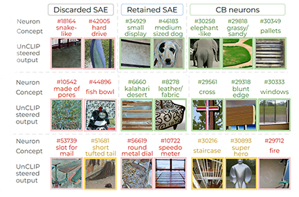 3x8 grid of various images bordered in red, yellow, or green, and labeled according to neuron concept vs. UnCLIP steered output, and discarded SAE vs. retained SAE vs. CB neurons