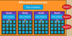 Diagram of Flux’s fully hierarchical scheduling model