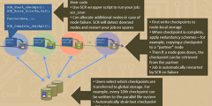 Diagram showing how an application makes SCR API calls around its existing checkpoint/restart code