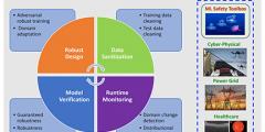 diagram of a robust machine learning life cycle