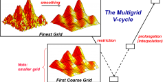 diagram of multigrid uses coarse grids