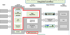 workflow diagram showing integration of ECP Data and Visualization products