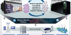With recently awarded funding, LLNL will develop quantum and machine learning-accelerated software tools and apply them to discovering ultra-strong, lightweight magnets that are crucial for electronic motors, generators and high-performance information technology.