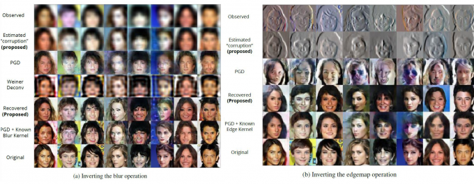 Figures: In a recent paper, Rushil Anirudh and colleagues trained a generative adversarial network on a data set of more than 200,000 faces. The team applied an unsupervised machine learning technique to image deblurring (image a, left) and edgemap recovery (image b, right). PGD stands for projected gradient descent. Click each image to enlarge.