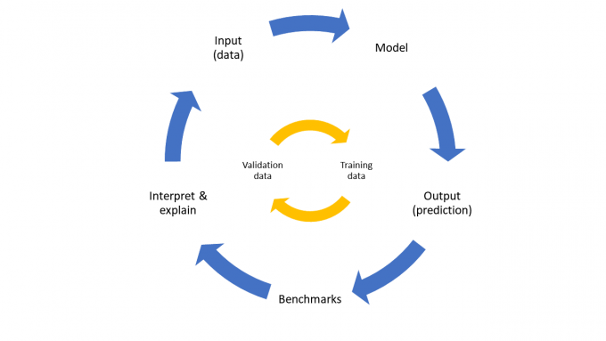 ML workflow lifecycle with the outer process showing input, model, output, benchmarks, and interpretation; the inner process shows validation data and training data.