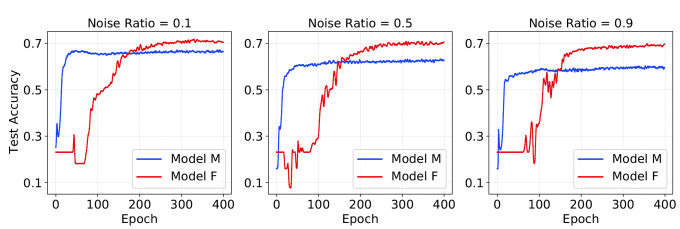 Three plots showing noise ratio of test accuracy with model F in red and model M in blue; model F outperforms model M