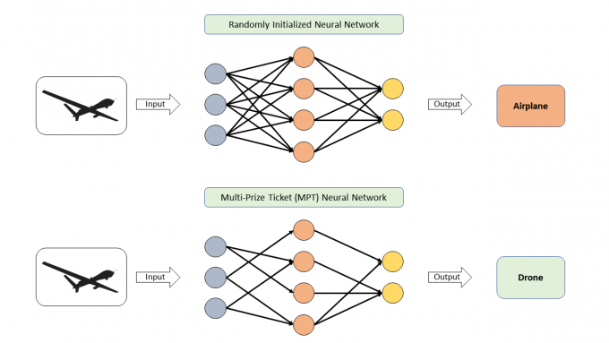  Two neural networks depicted as circles and connecting arrows, with the top one incorrectly identifying a drone image as an airplane and the bottom one correctly identifying the image.