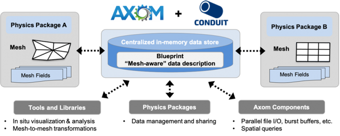 Diagram showing Axom and Conduit software working together to create mesh data sharing, where tools and libriaries, physics packages, and Axom components are connected to a central data store with arrows.
