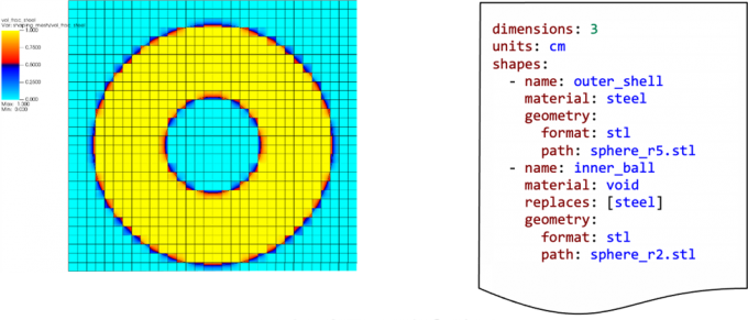 On the left, a yellow donut shape is rendered on a teal background mesh. On the right, a sample code snippet specifying the shape's dimensions, units, and other parameters.