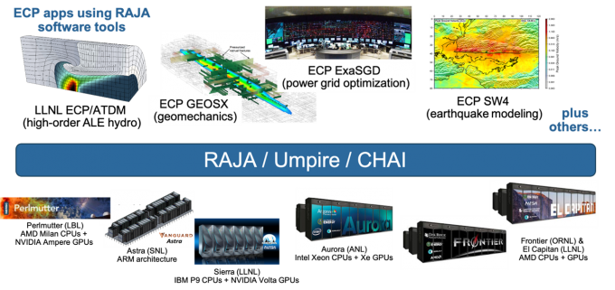 slide from a presentation showing different computer applications and hardware architectures with a bar separating them, representing RAJA, Umpire, and CHAI as the go-between