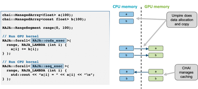 sample of CHAI code alongside a diagram showing CPU and GPU interaction with memory allocation