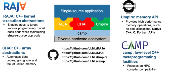 list of GitHub URLs and other RAJA libraries information