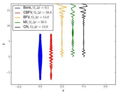 plot showing five squiggly lines in different colors