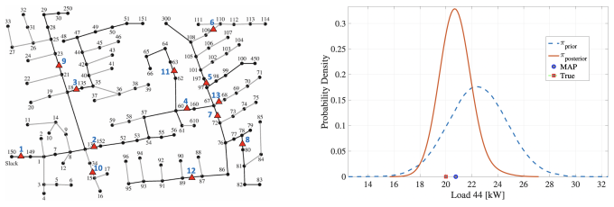 topology network on the left and bell curves on the right