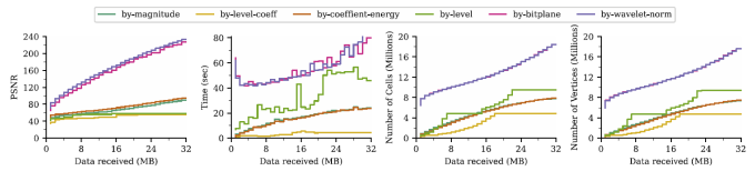 four plots showing six lines in different colors; x-axis is the amount of data received in megabytes; y-axis varies by plot (the four criteria listed in the figure caption)