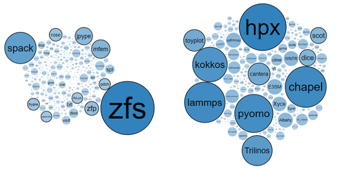 side-by-side clusters of circles showing LLNL and Sandia popular repositories, where popularity is represented by relative size of a project’s circle