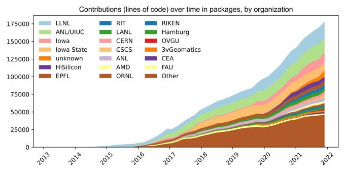 chart showing lines of code contributed by organization through most of 2022