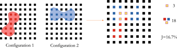 Two 8x8 grids, each overlaid with an RBC seen from the side; a third grid highlights the points where the two grids do and do not overlap