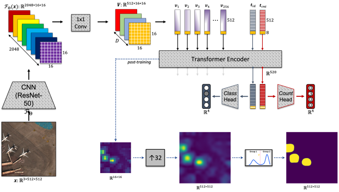 complex CNN workflow showing transformer encoder and many other steps