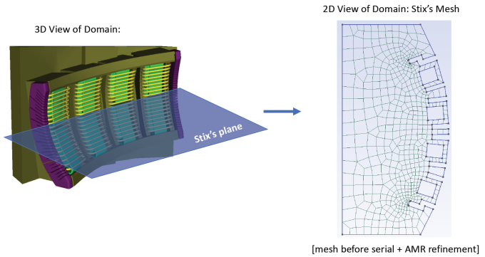 left: 3D curved four-strap antenna schematic with a cross-sectional slice marked “Stix’s plane”; right: 2D mesh of the slice’s magnetic field generated by Stix