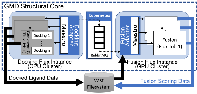 diagram with CPU tasks on the left and GPU tasks on the right, Docking and Fusion tasks connected by the RabbitMQ message brokering running on Kubernetes in the middle