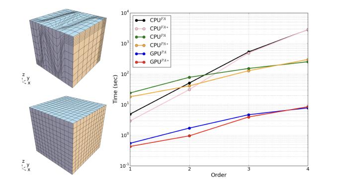 Finite element partial assembly on GPUs 