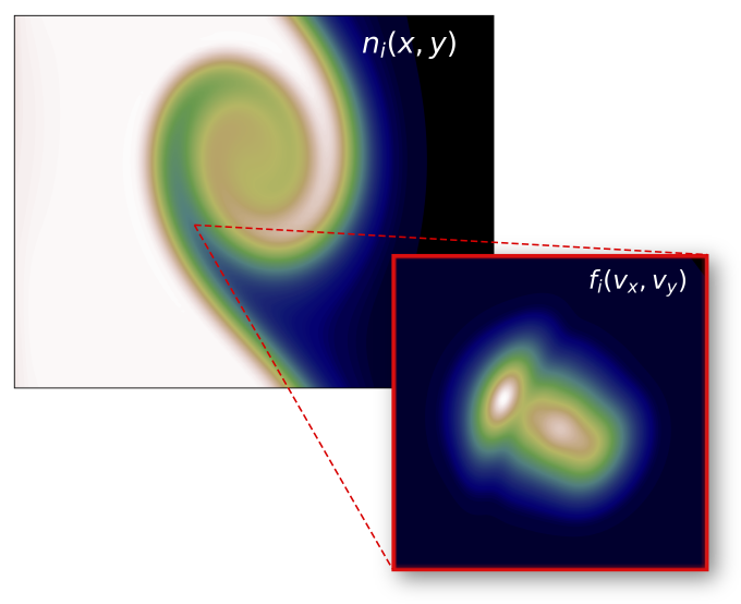 colorful eddy simulation curling into a rightward spiral, with red-bordered  frame showing the local distribution of ions in velocity space
