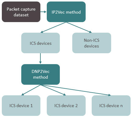 diagram showing decision tree from packet capture dataset to individual ICS devices