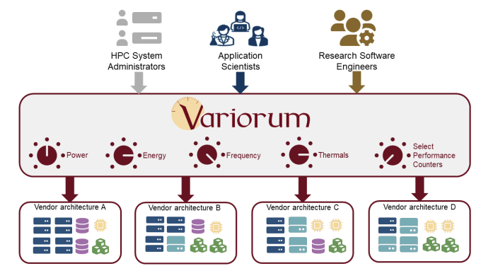conceptual diagram showing three groups of users’ requirements flowing via arrows into a box with dials representing Variorum, which then flows into four different HPC vendor architecture configurations