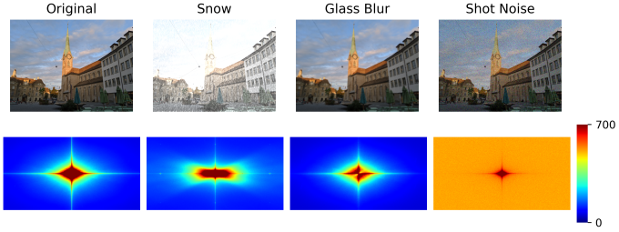 Top row: four photos of a large building with a spire: original plus three corrupted by snow, glass blur, and shot noise; bottom row: four multicolored rectangles (spectral heatmaps) corresponding to the photos