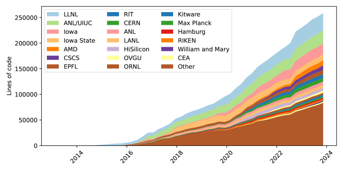 graph showing lines of code on the y-axis and years on the x-axis (2014–2024); colored stripes show more than 20 organizations’ contributions over time