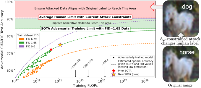 graph plotting model performance according to adversarial CIFAR10 test accuracy on the y-axis and training FLOPs on the x-axis, with FID scores in purple, green, and orange; limits on state-of-the-art training and average human performance percentages are represented by green and pink bars; on the right, two blurry images of a white animal are labeled as horse and dog