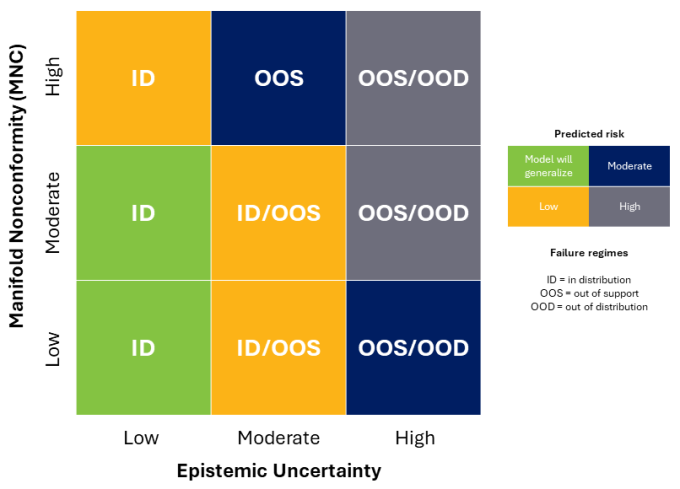 3x3 grid of boxes denoting different failure regimes, colored in yellow, green, navy, and gray corresponding to increasing levels of predicted risk; x-axis is low/moderate/high epistemic uncertainty; y-axis is low/moderate/high manifold nonconformity