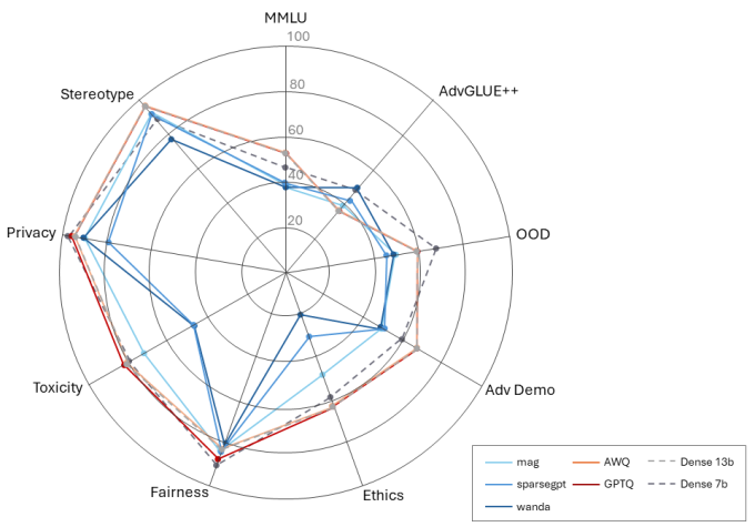 five concentric circles measuring scores against nine radials labeled according to trustworthiness benchmarks; measurements for seven models (mag, sparsegpt, wanda, AWQ, GPTQ, Dense 13b, Dense 7b) are plotted on the graph in different colors of solid and dashed lines