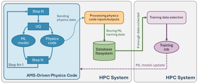 Flowchart shows how AMS workflow splits each step into physics code and machine learning models before outputting data.