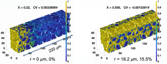 two 3D rectangles representing anodes comprised of graphite particles colored on a spectrum from blue to yellow and plotted according to micrometers showing state of charge; the right-hand anode is perforated by two scooped-out lengthwise portions