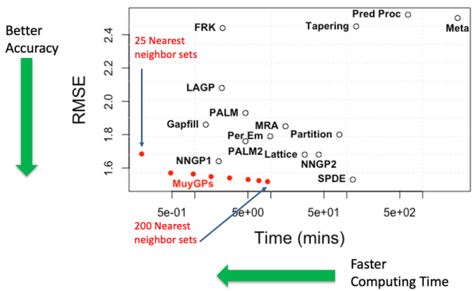 plot showing root mean square error (RMSE) on the y-axis and time (minutes) on the x-axis, with labeled dots scattered across the plot; better accuracy and faster computing time are measured closer to the lower numbers (lower error, faster time)