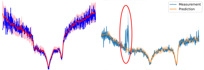 plots of various peaks and valleys in multiple colors; the plot on the left is blue and pink with a red trend line; the plot on the right is blue and orange with several blue spikes circled in red