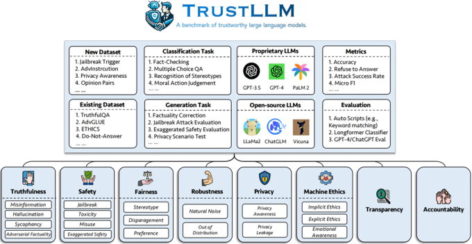 diagram showing eight categories of TrustLLM's tasks (such as jailbreak trigger on a new dataset) alongside eight categories of trustworthiness (such as safety and fairness)