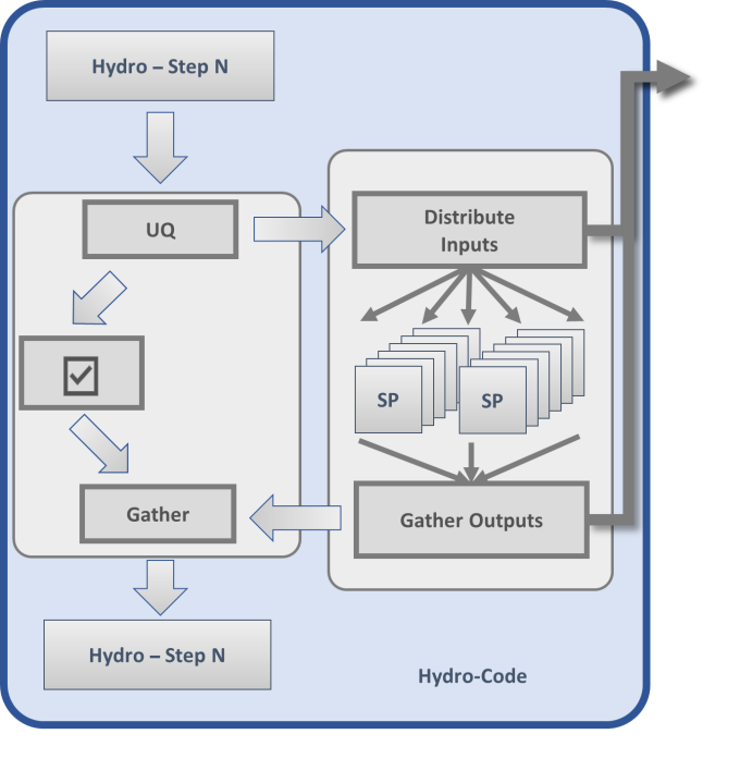 diagram showing the AMS framework's interconnected steps for hydro-code: hydro-step N, UQ, gather, distribute inputs, gather outputs