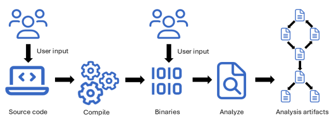 diagram showing flow beginning with user input and moving to source code, compile, user input (again), binaries, and analyze, resulting analysis artifacts