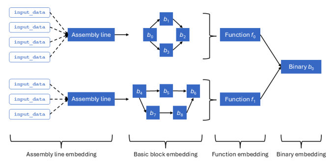 diagram showing flow of embeddings beginning with groups of input data combined into assembly lines, then arrows pointing toward basic blocks arranged in groups and flowing into functions, then functions combined into a binary