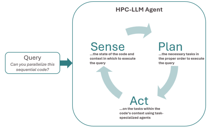 diagram showing flow from a query (can you parallelize this sequential code?) to the right into a larger box that contains a cycle with three parts: sense (the state of the code and context in which to execute the query), plan (the necessary tasks in the proper order to execute the query), and act (on the tasks within the code’s context using task-specialized agents)
