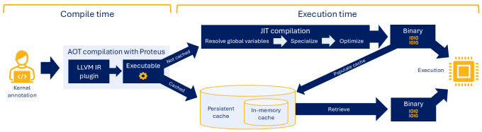 Proteus workflow, left to right, showing compile time tasks and execution time tasks, with a split in the workflow depending on whether a specific kernel instance is cached already or not