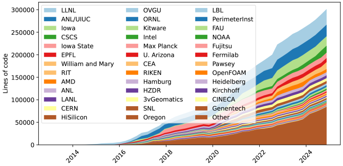 chart showing lines of code contributed by organization through most of 2024
