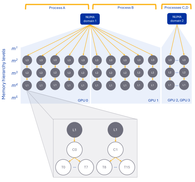 diagram of multiple GPUs divided into memory hierarchy levels of L3, L2, L1 and further subdivided into cores and threads