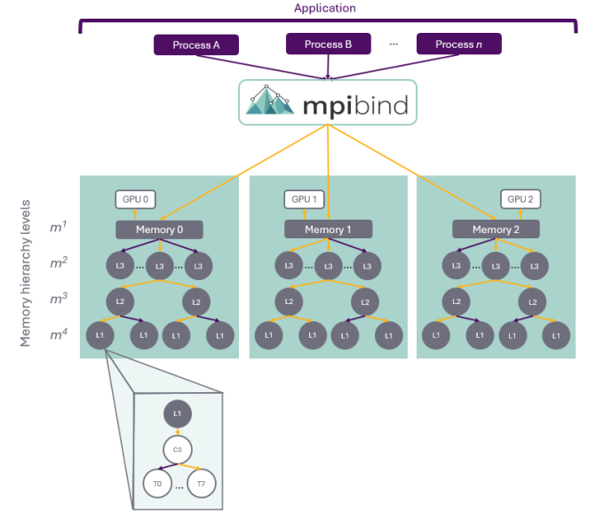 diagram of multiple GPUs divided into memory hierarchy levels of L3, L2, L1 and further subdivided into cores and threads