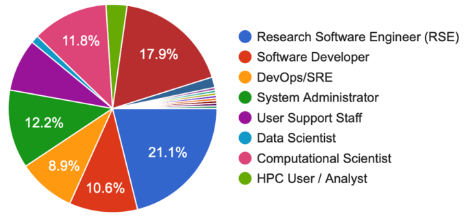 pie chart showing eight color-coded roles with research software engineer having the largest share at 21.1%