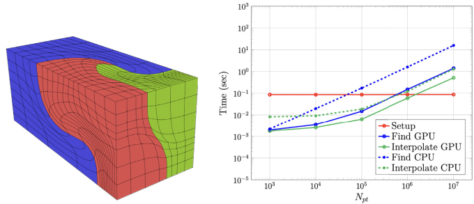 3D rectangle on the left divided into an irregular mesh colored blue, red, and green; plot on the right showing data for the Find and Interpolate steps on CPUs and GPUs with number of points on the x-axis and time in seconds on the y-axis