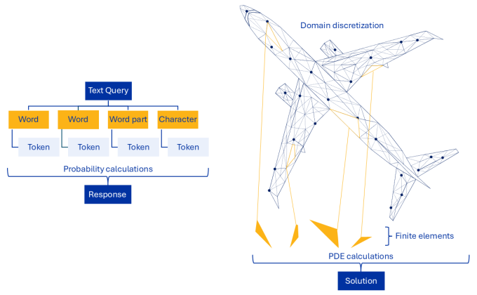 Left: hierarchical diagram of a text query split into parts of words leading to tokens, which are enclosed in a brace labeled “probability calculations,” leading to a final response; Right: airplane overlaid with a mesh discretizing it into smaller shapes, four of which are colored yellow to highlight the finite elements, then enclosed in a brace labeled “PDE calculations,” leading to a global solution